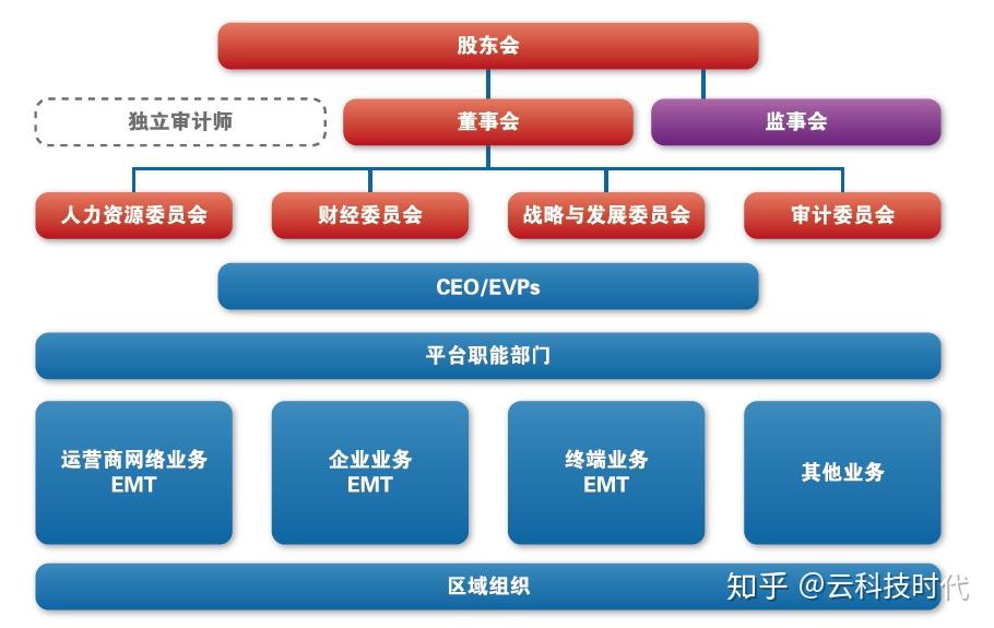 十张图看懂华为业务与组织架构 - 知乎