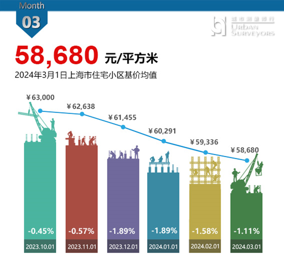 数据发布 | 2024年3月上海市住宅价格 - 知乎