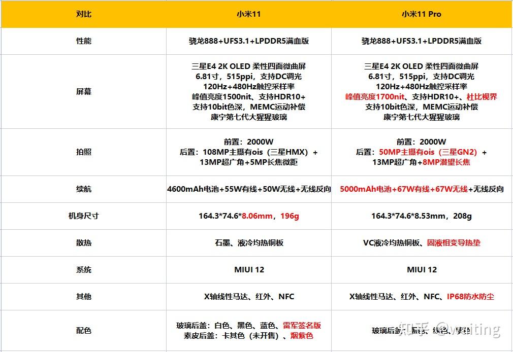 小米11和小米11pro都有哪些区别入手哪个合适