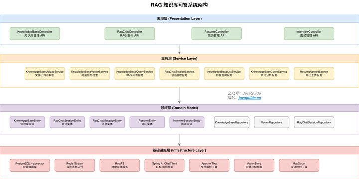 推荐一个基于 Spring Boot 4.0 + Java 21 + Spring AI 2.0 的大模型项目！ - 知乎