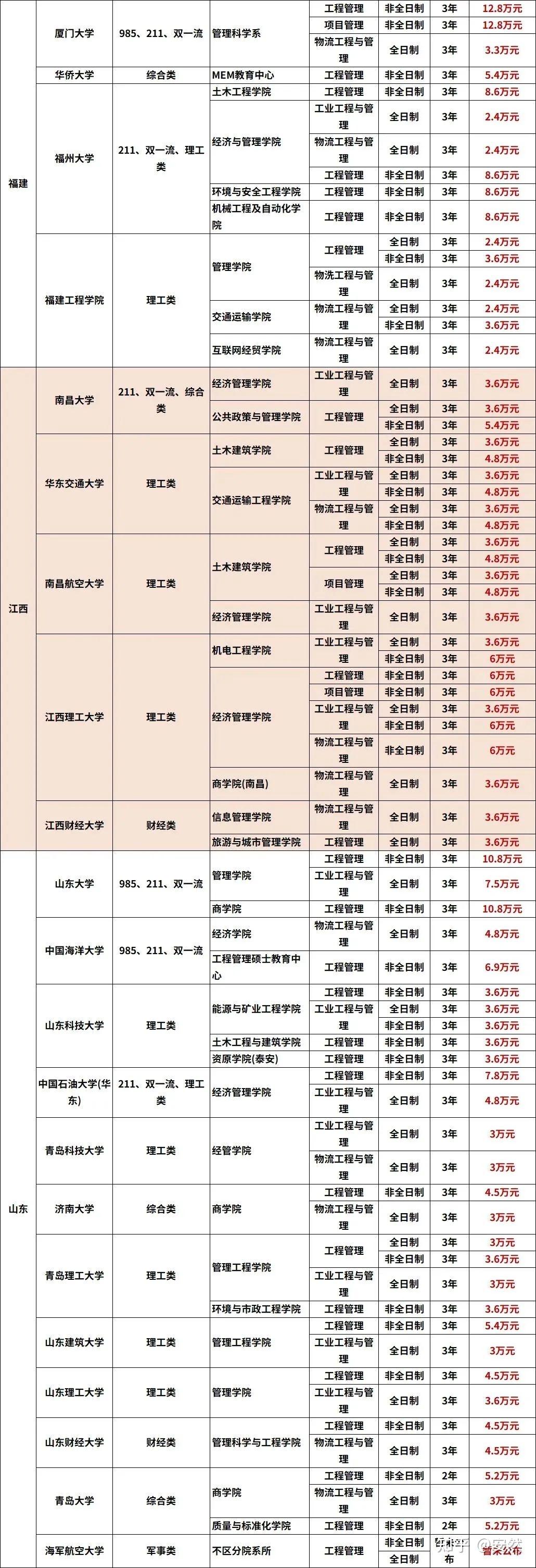 择校必看|2023全国MEM院校学费最全汇总新鲜出炉 - 知乎