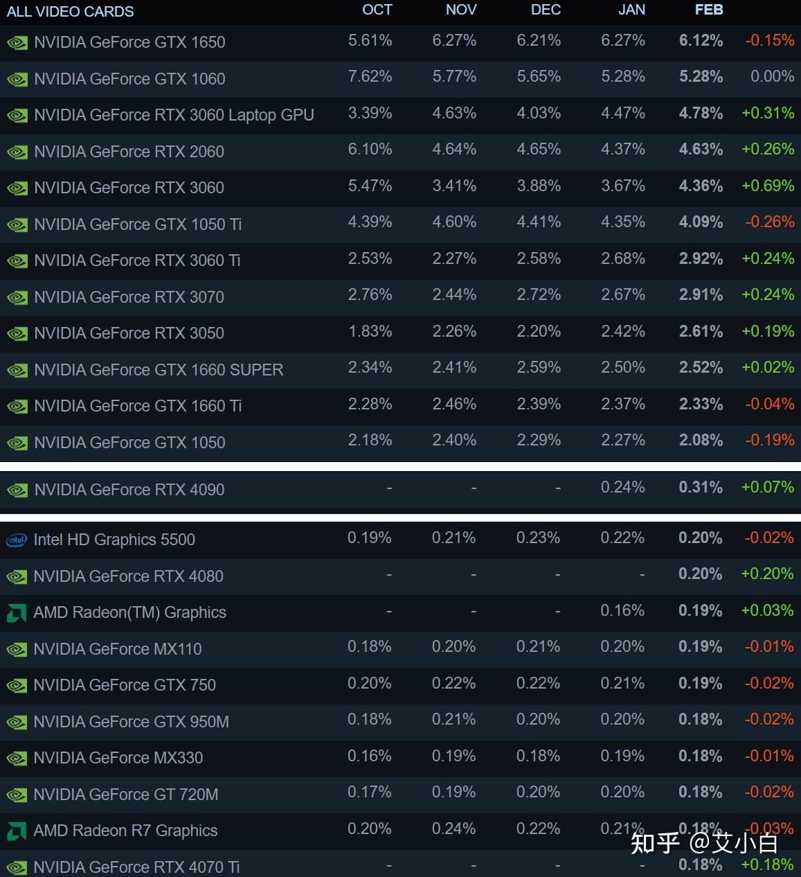 显卡价格行情（3月7日），RTX3080 10G降至4299新低，京东开启百亿补贴- 知乎