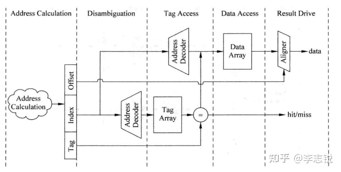 Cache设计总结 - 知乎