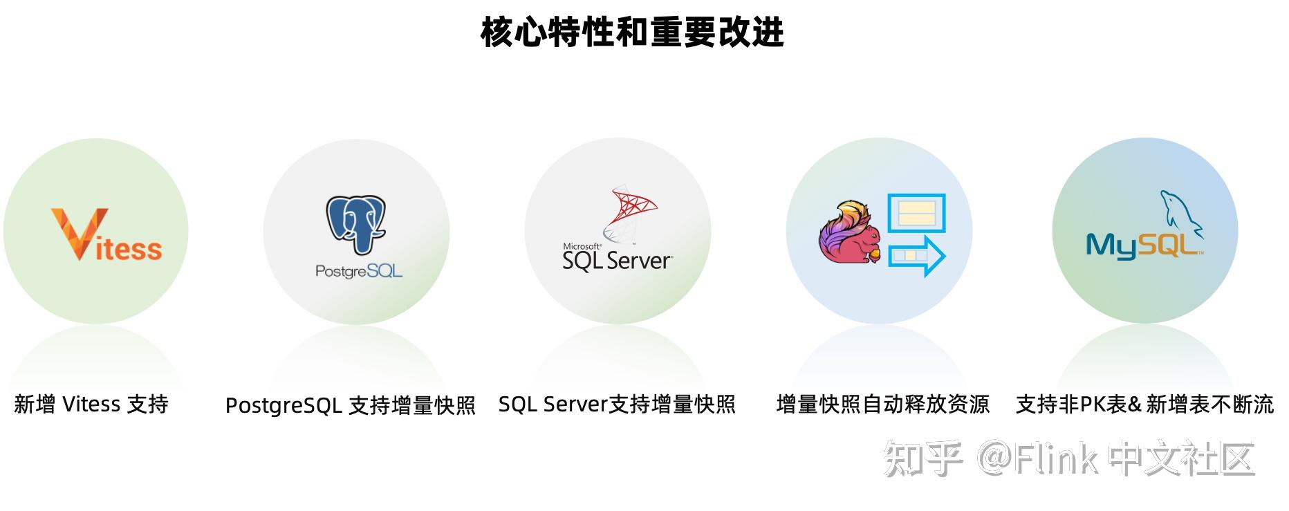 Flink CDC 2.4 正式发布，新增 Vitess 数据源，PostgreSQL 和 SQL Server CDC 连接器支持增量快照 ...