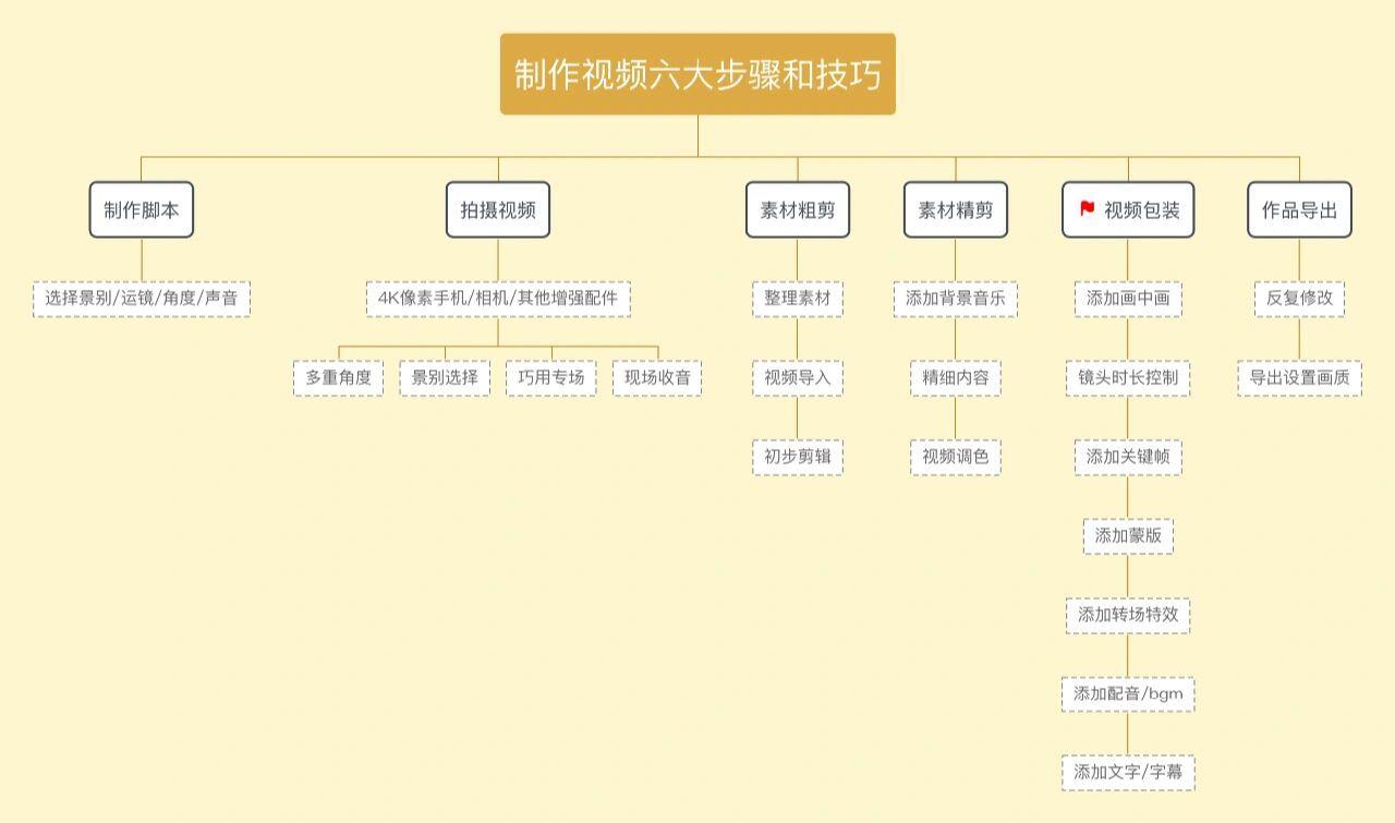 剪辑步骤:拍摄视频制作脚本视频粗剪视频精剪视频包装作品导出视频