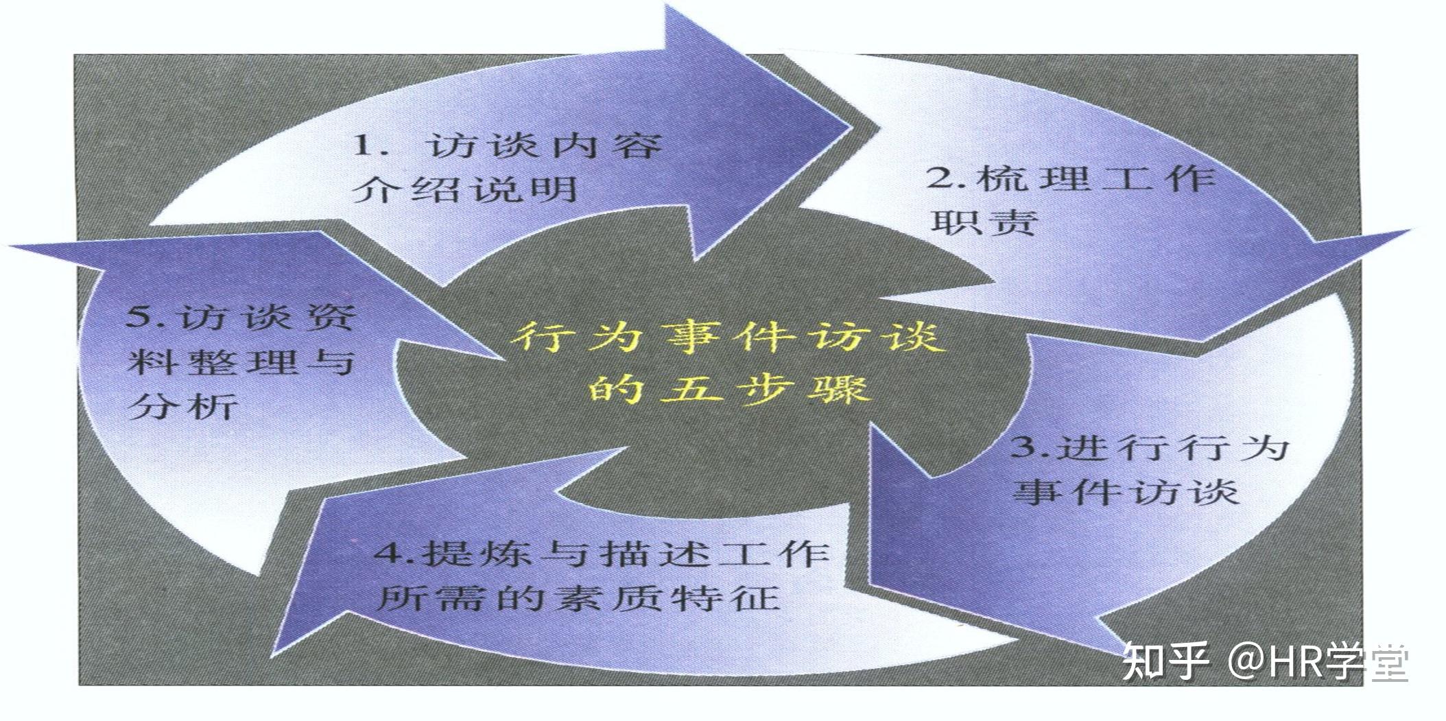 胜任力模型及应用 - 知乎