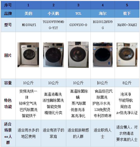 2023美的,小天鵝,tcl,海爾,松下滾筒洗衣機品牌推薦