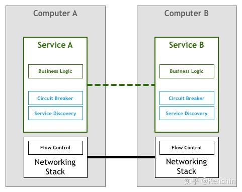 【转载】什么是 Service Mesh 【转载】什么是 Service Mesh