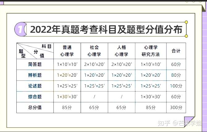 江西師範大學應用心理專碩真題難度分析