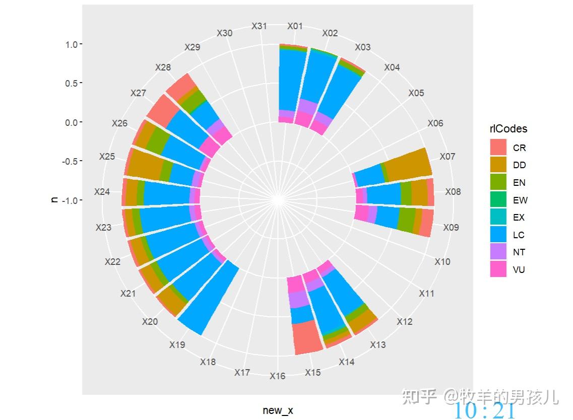 跟着nature学作图:r语言ggplot2环形堆积柱形图完整示例