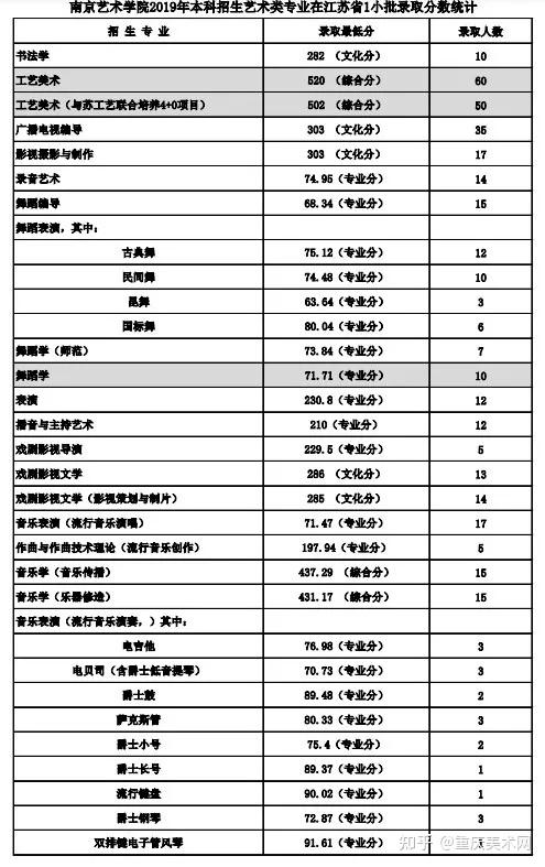 名校攻略想上南京艺术学院需要多少分