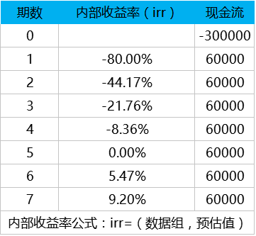 一生必学系列之10个受用终身的理财计算公式