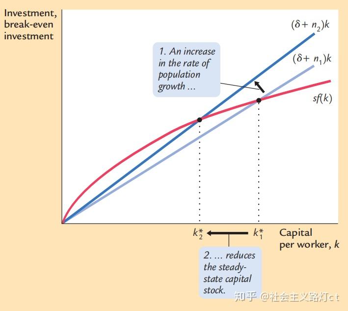 经济增长标准索洛模型十分重要