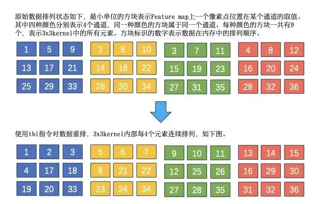 Int8量化算子在移动端CPU的性能优化 - 知乎