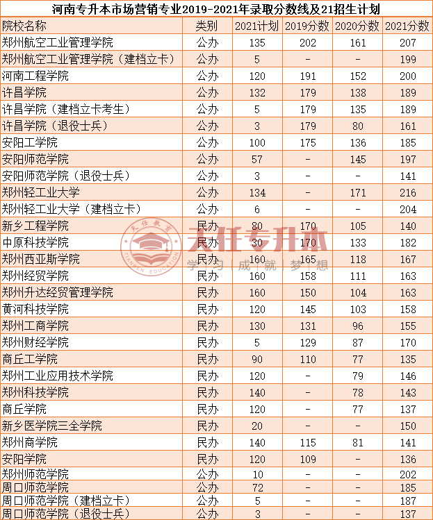 2022年河南市場營銷專升本可以報考哪些院校及歷年分數線