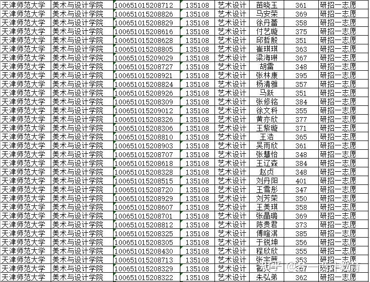 2021年天津師範大學藝術設計擬錄取名單,初試最高分401分.