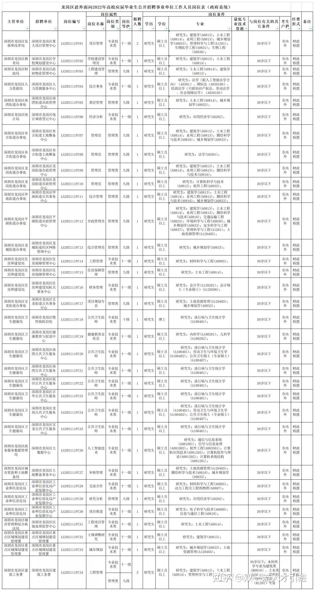 廣東深圳2022深圳市龍崗區赴外面嚮應屆畢業生招聘事業