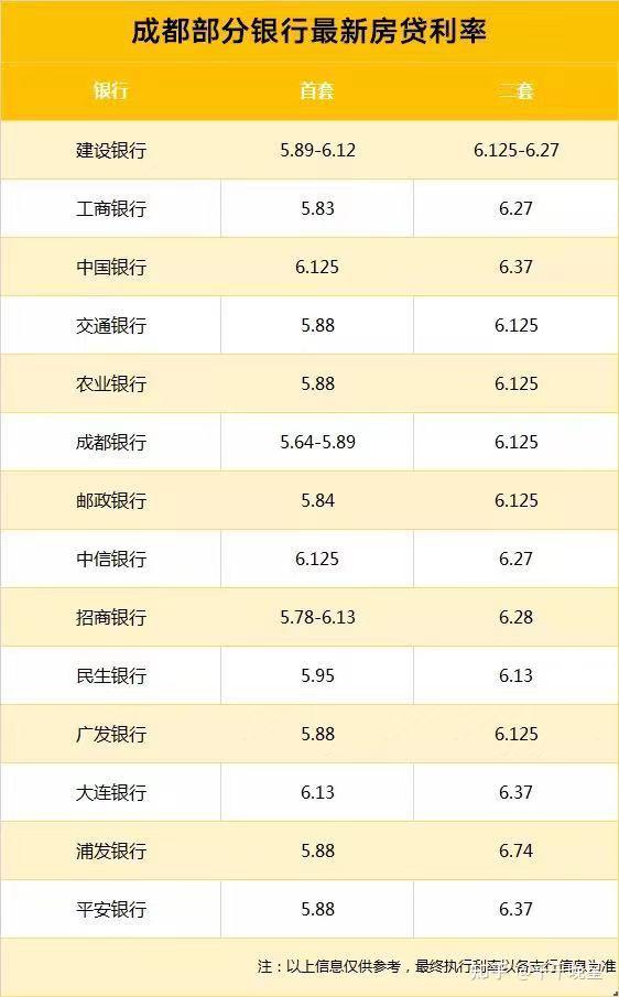 速看2021成都市最新银行房贷利率出炉