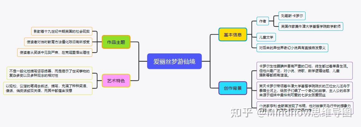 爱丽丝梦游仙境思维导图怎么做? - 知乎