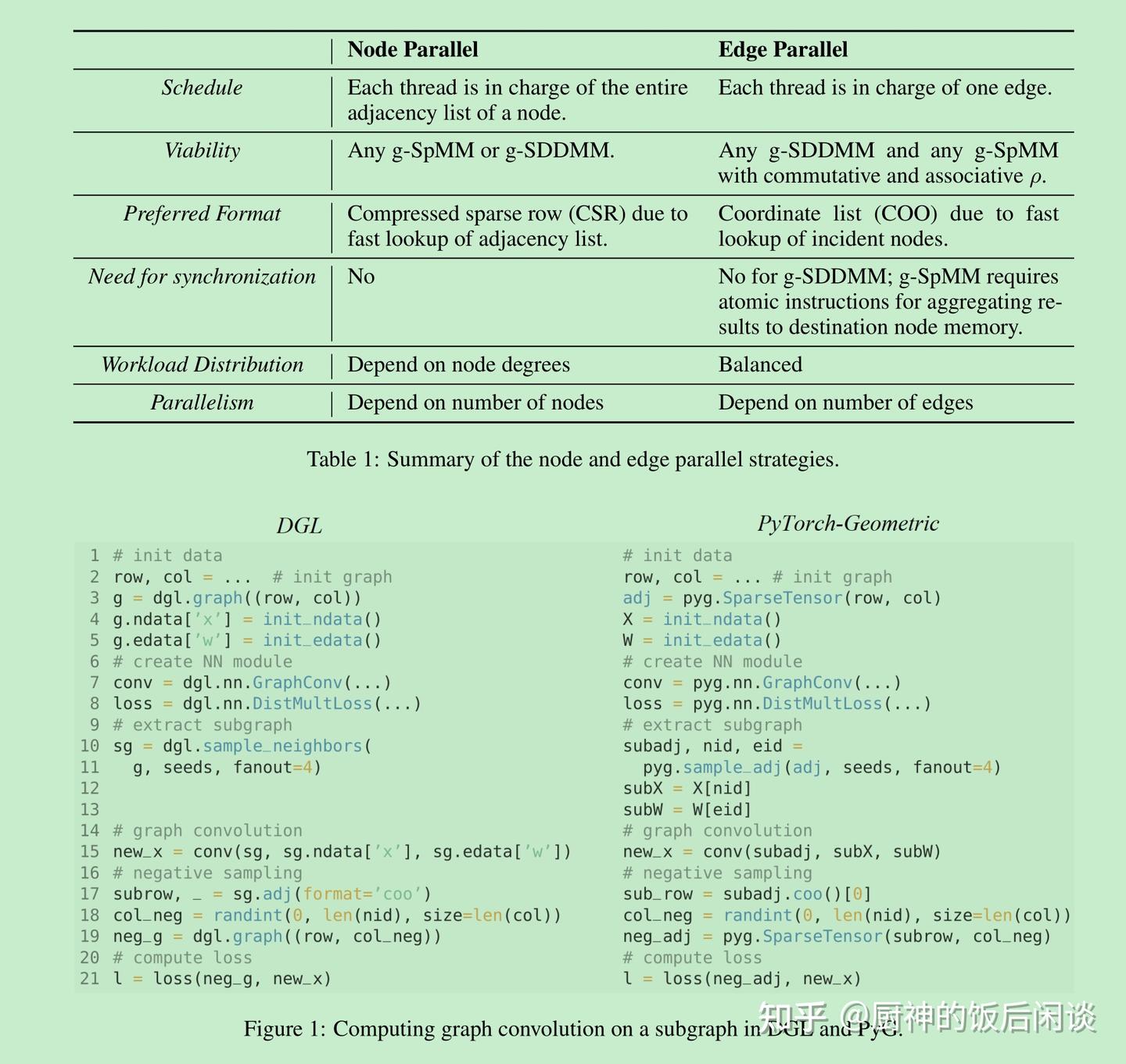 Dgl Graph 46. Deep graph library: A graph-centric, highly-performant package for ...