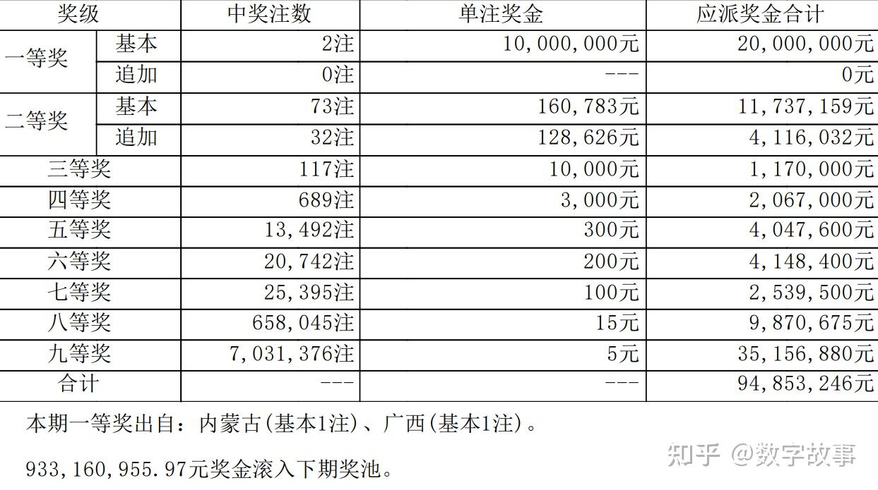大乐透24093期开奖结果:后区8-12中断148期遗漏;2注一等奖