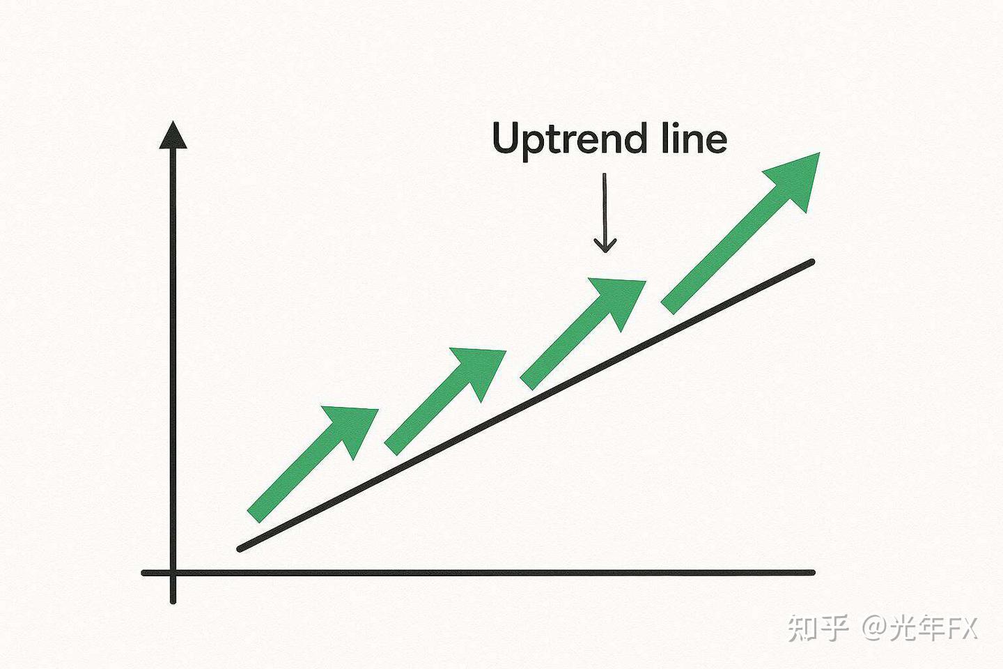交易里的趋势线：到底是什么？该怎么用？ - 知乎