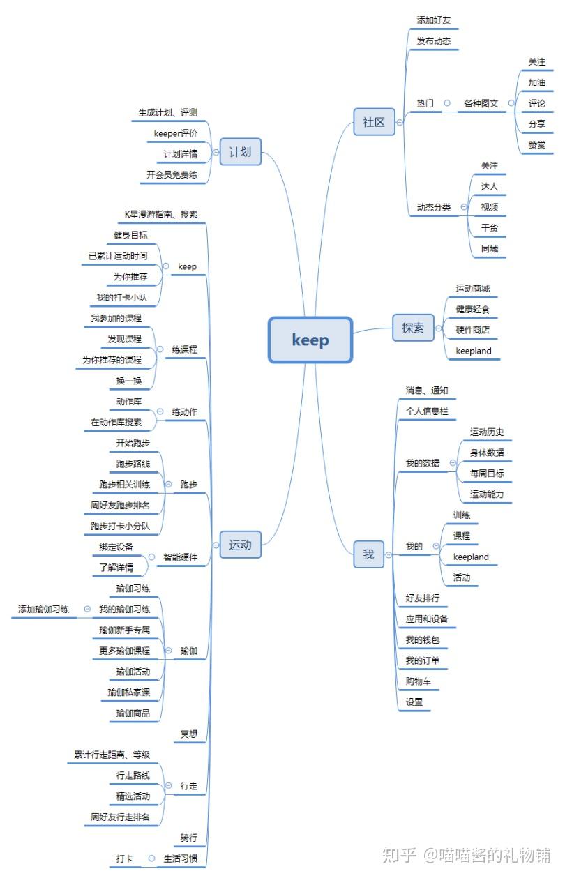 1功能結構圖keep產品結構功能圖keep 的產品定位在於為用戶打造一站式