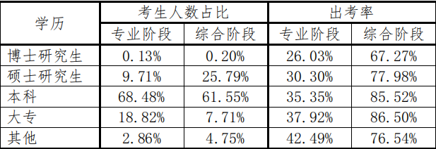 cpa考試高學歷等於高通過率嗎