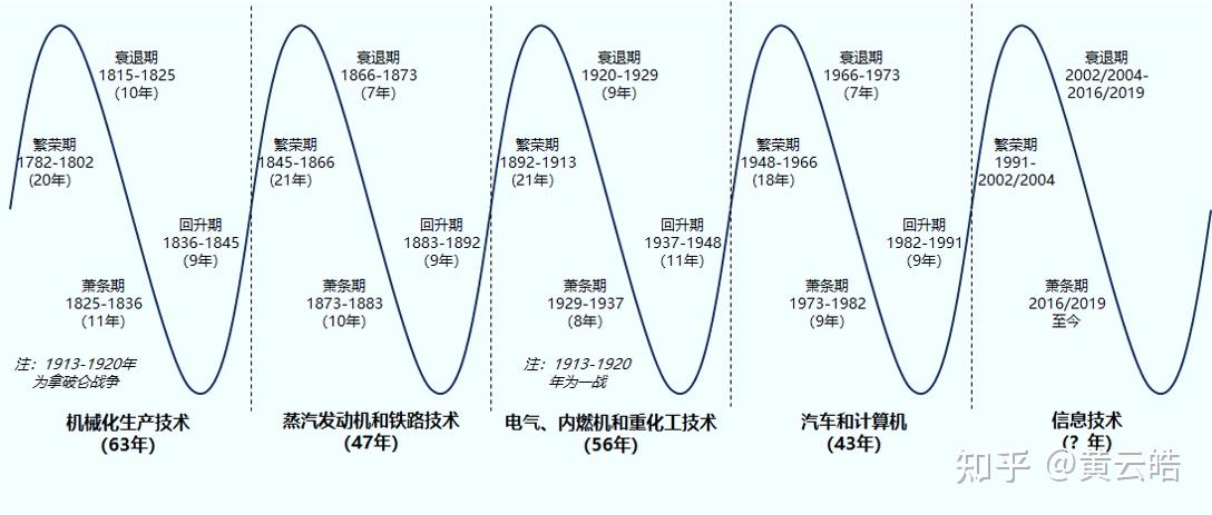 经济周期的底部，技术浪潮的起点：后半个世纪的事业，从今天起步 - 知乎