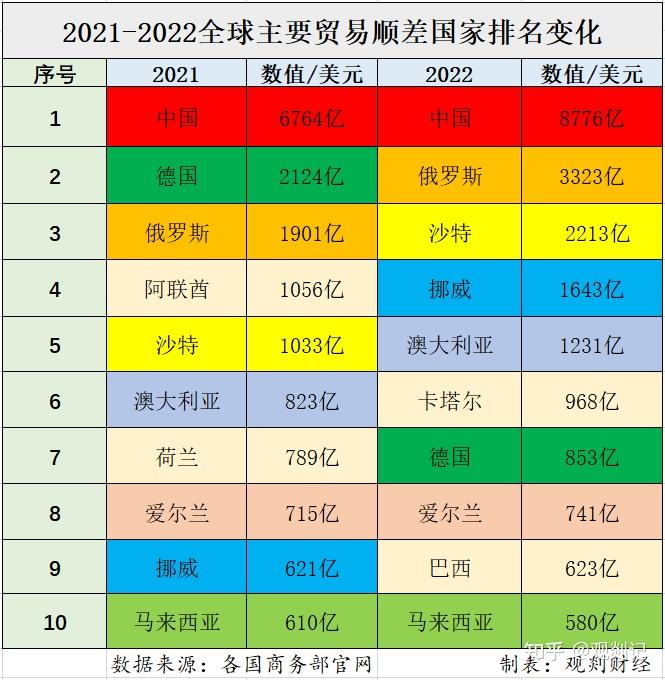 2021-2022全球貿易順差國家排行,中俄沙特漲幅前三,德國狂跌 - 知乎