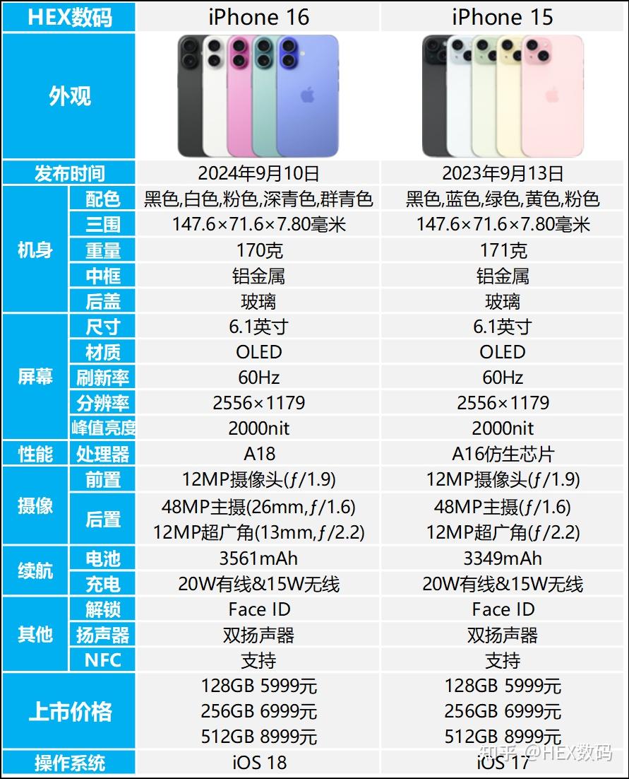 iPhone16 vs iPhone15：全面解析五大升级亮点，究竟有哪些不同？
