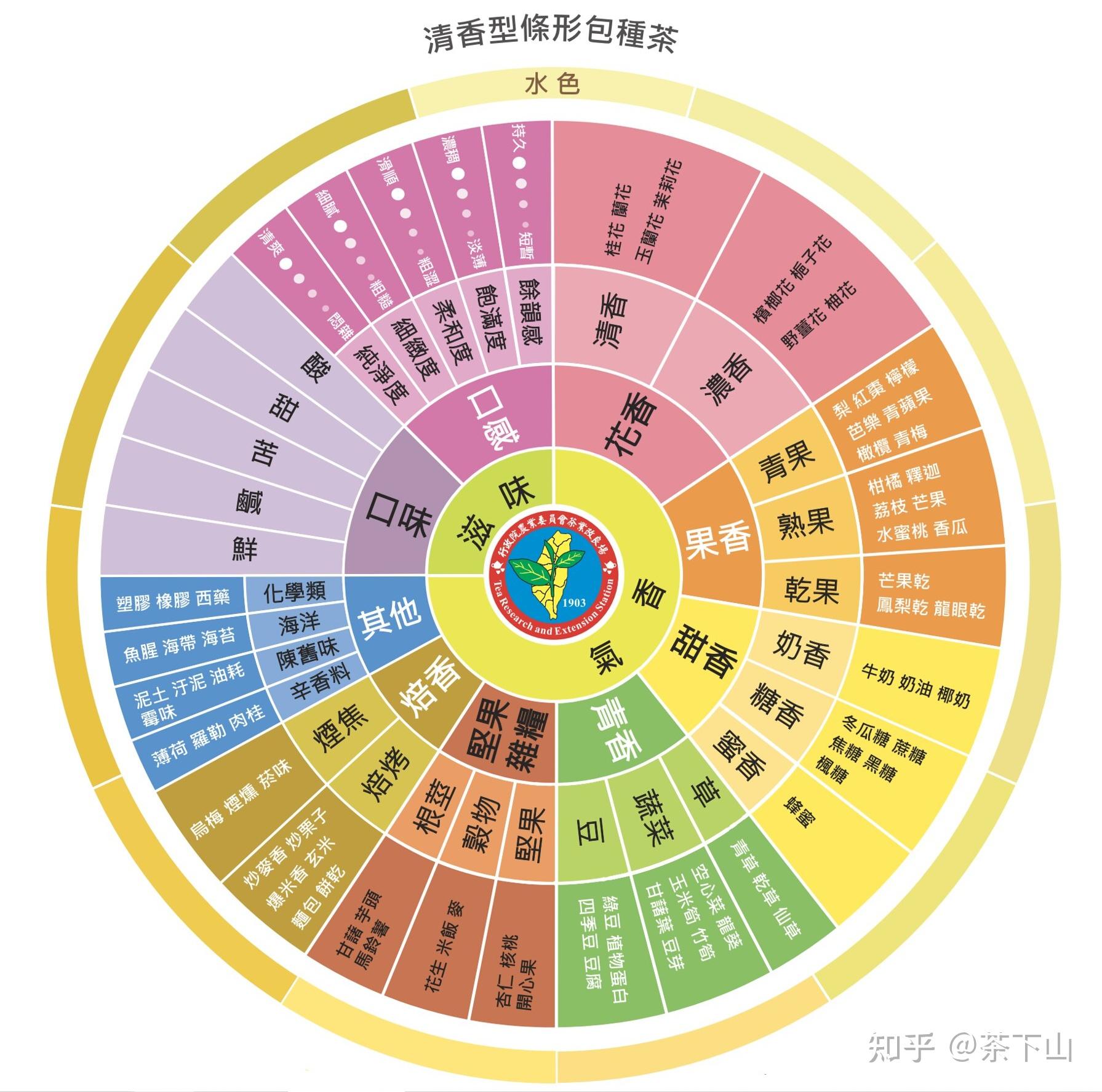 茶叶风味轮高清图图片