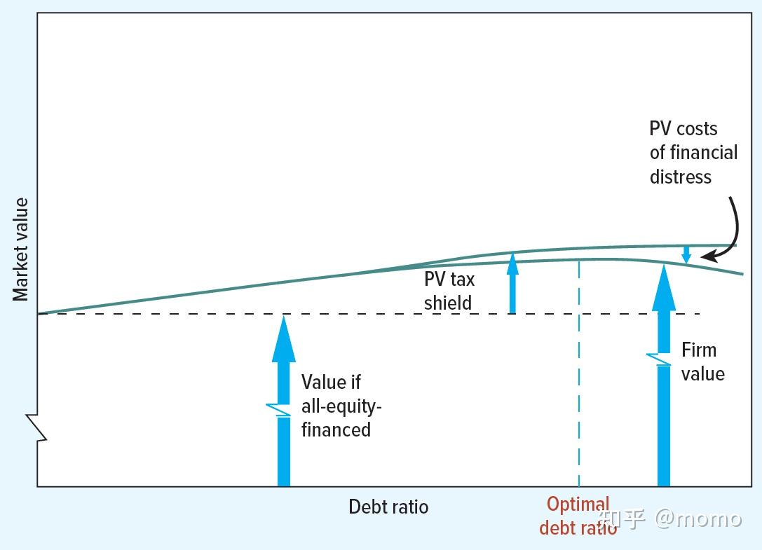 公司金融基础03：融资与治理- 知乎