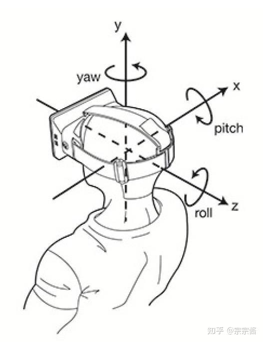 UE4中输入轴映射的pitchyawroll原理 知乎