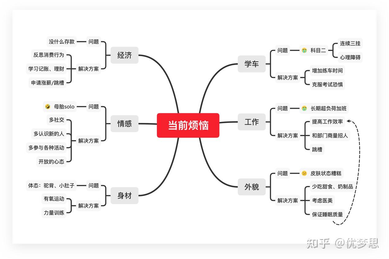 如果你对焦虑的来源不够清楚,可以用思维导图的方式,将你的现状一条一