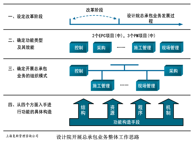 设计院开展总承包业务起步阶段的整体工作思路复斯品科创说管理