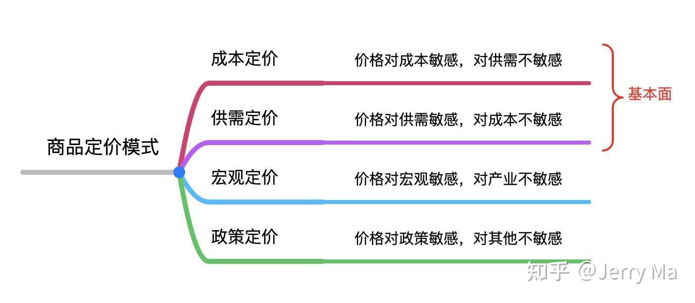 商品定价的四种模式及潜在风险