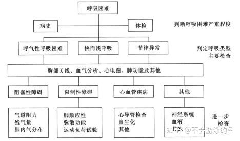 呼吸困难