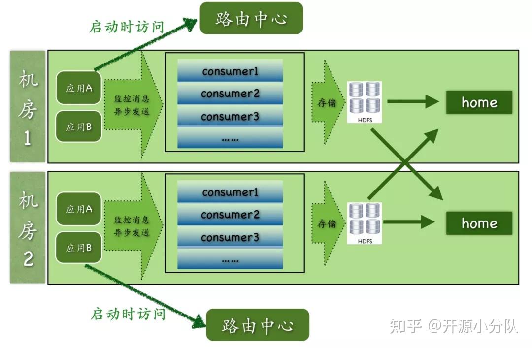 cat-client 客戶端,提供給業務以及中間層埋點的底層 sdk ,上報監控