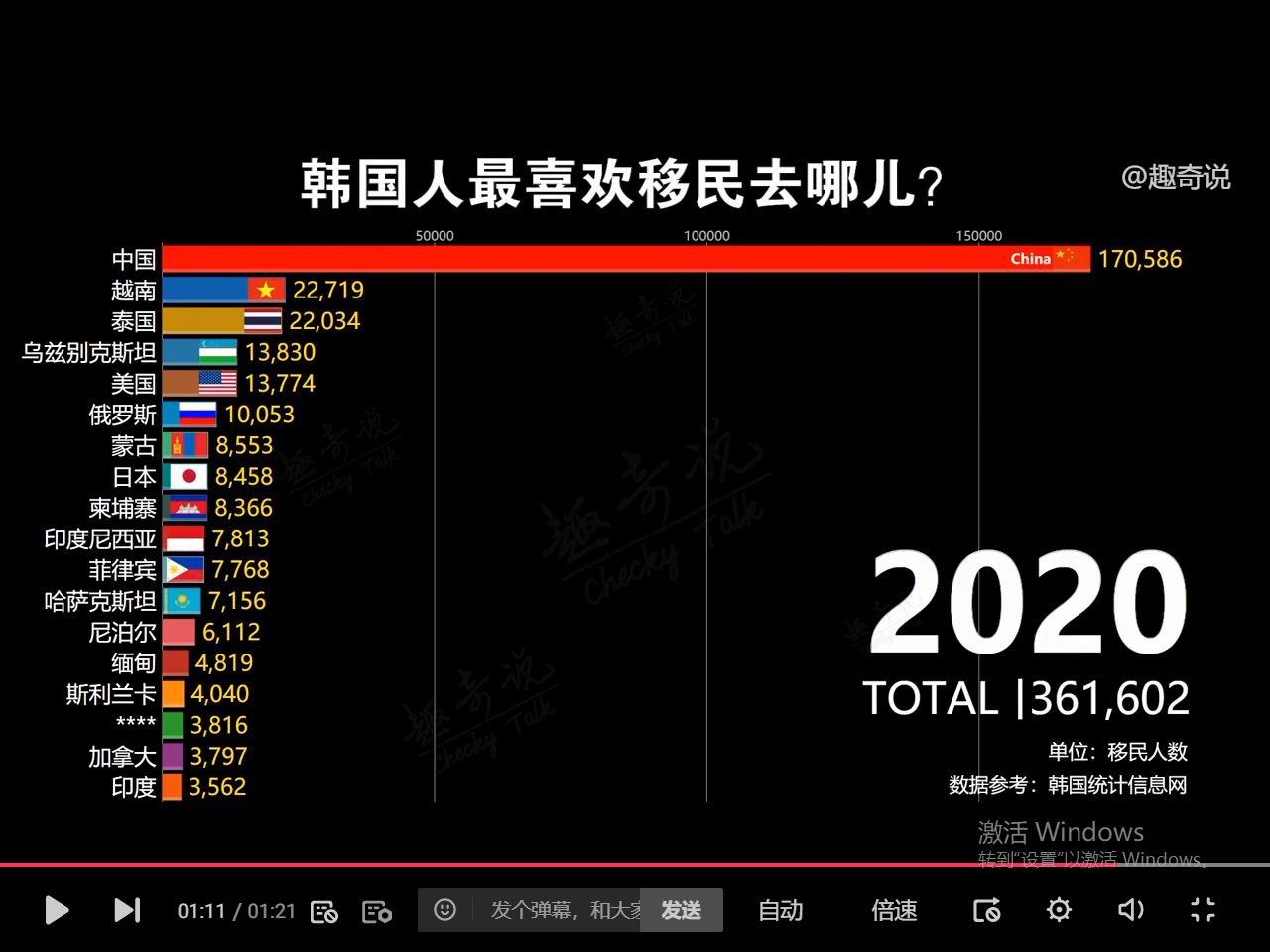 韩国最喜欢移民的国家排行榜