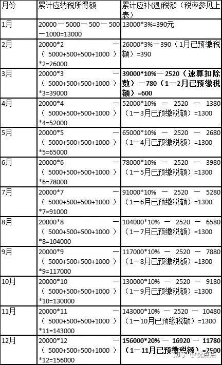 2023年个人所得税应该如何计算?附最新税率表及个税免征情况 - 知乎
