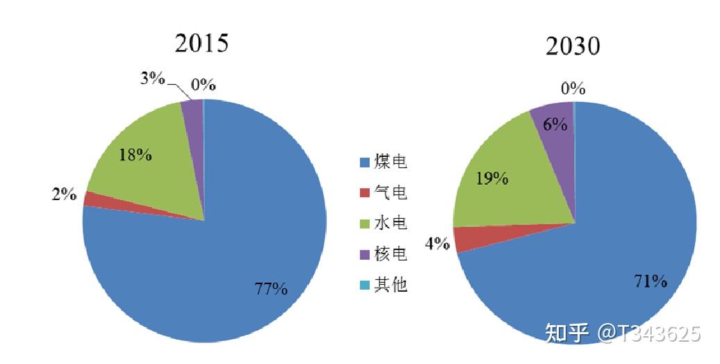 汽车生命周期评价系统（燃料&材料） 知乎