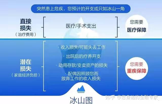 二有了医疗险我还需要配置重疾险吗冰山图