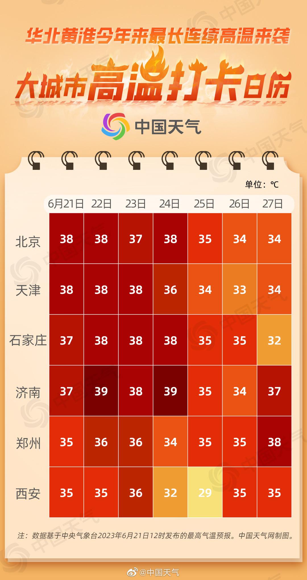 城市高温日历可以看出,石家庄,北京,济南等城市都将有5至6天连续高温