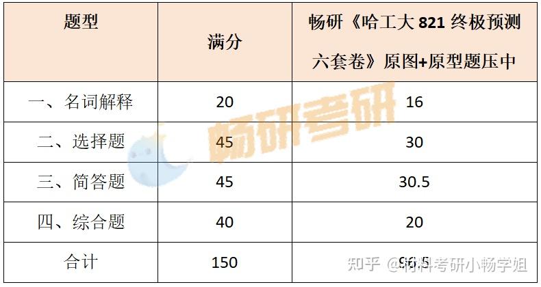 【26材料复试】哈尔滨工业大学，复试考察内容及考情数据解析 - 知乎