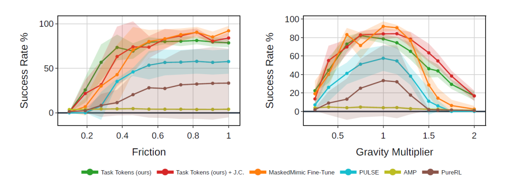 ICLR 2026 丨单任务可训练参数减少 125 倍！新方法 Task Tokens 助力具身智能提升复杂任务能力 - 知乎