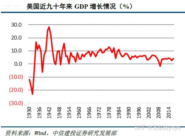 60年代美国经济总量