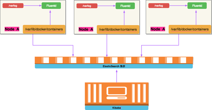 利用kubernetes搭建Fluentd+ElasticSearch+Kibaba日志分析系统 - 知乎