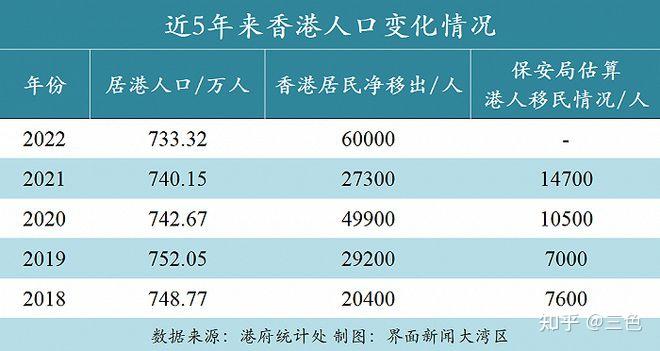 比起失去世界金融中心的地位，香港人口流失将会是更严重的问题！