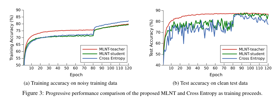 Learning to Learn from Noisy Labeled Data - 知乎